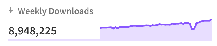npm downloads chart over time for react-i18next